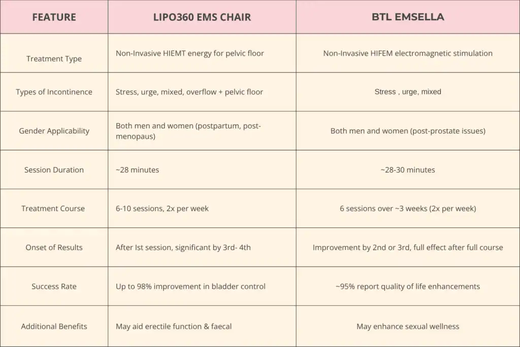 Table to show benefits of Lipo 360 for urinary incontinence Kingswinford 