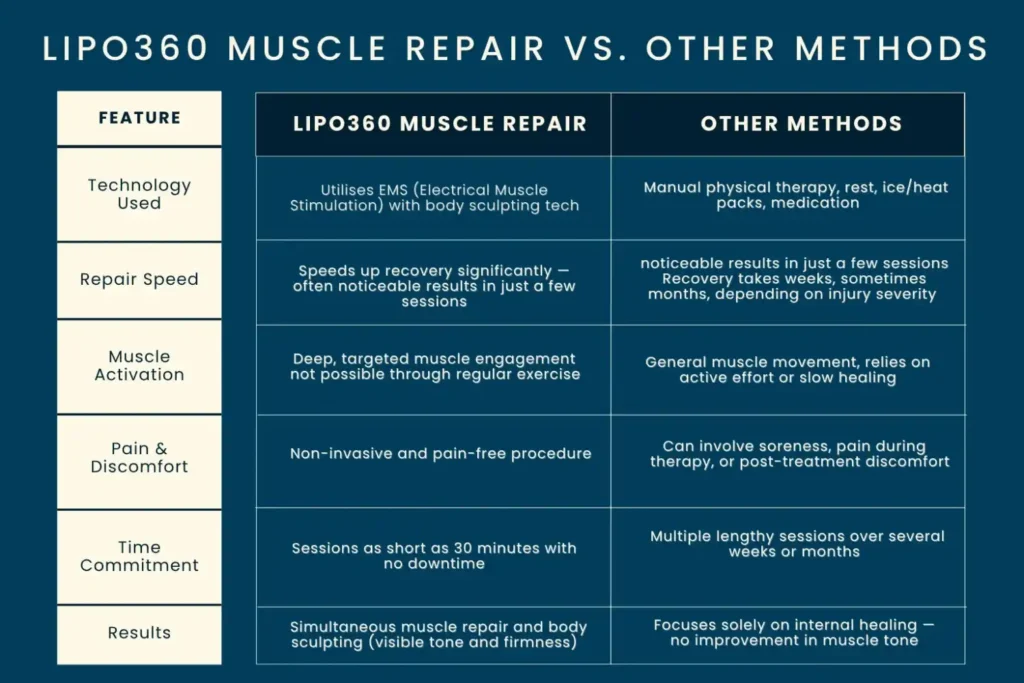 Revolutionising Muscle Repair: The Power of LIPO360 Body Sculpt Post-Injury 6 Key differences between LIPO360 Muscle Repair Kingswinford and other Muscle Repair Methods including features